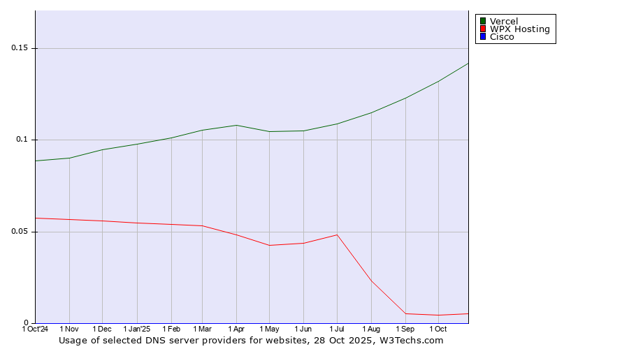 Historical trends in the usage of Vercel vs. WPX Hosting vs. Cisco