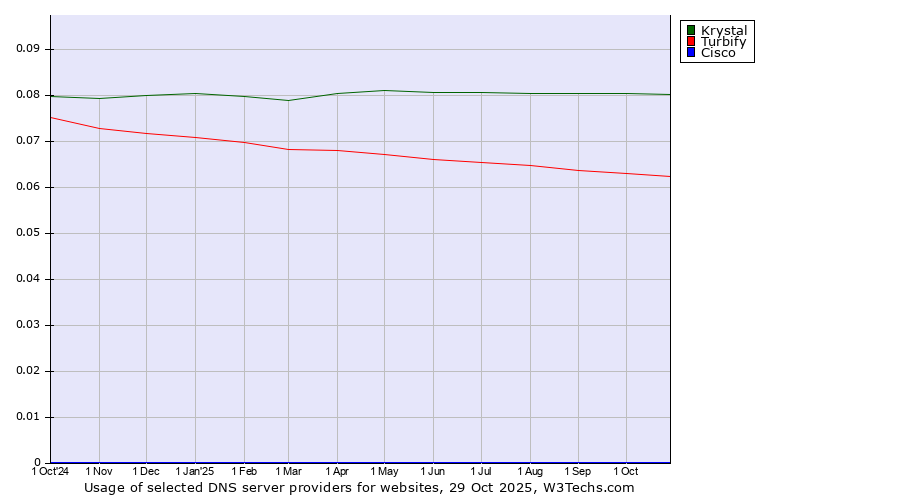 Historical trends in the usage of Krystal vs. Turbify vs. Cisco