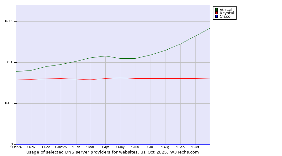 Historical trends in the usage of Vercel vs. Krystal vs. Cisco