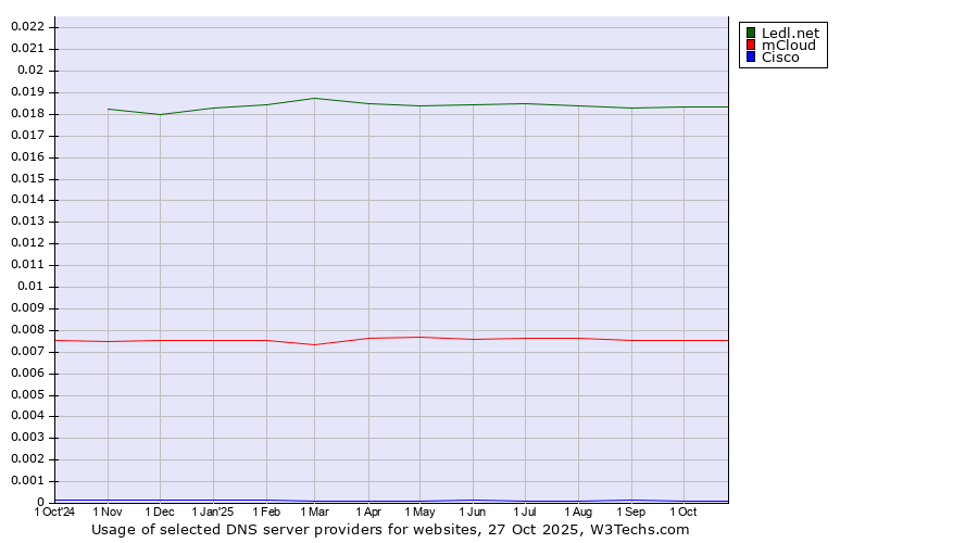 Historical trends in the usage of Ledl.net vs. mCloud vs. Cisco