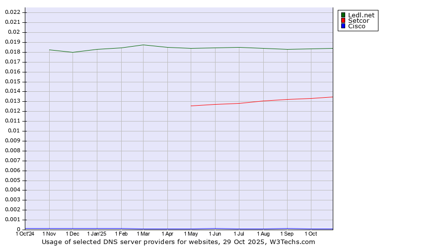 Historical trends in the usage of Ledl.net vs. Setcor vs. Cisco