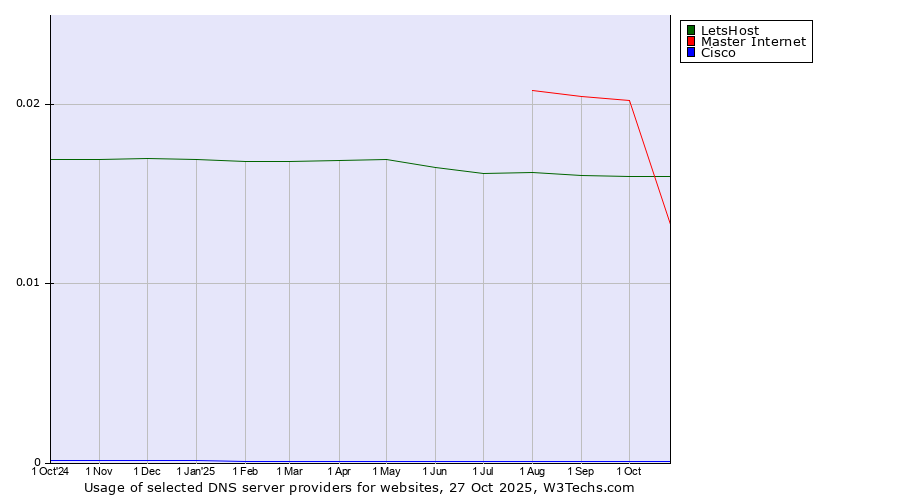 Historical trends in the usage of LetsHost vs. Master Internet vs. Cisco