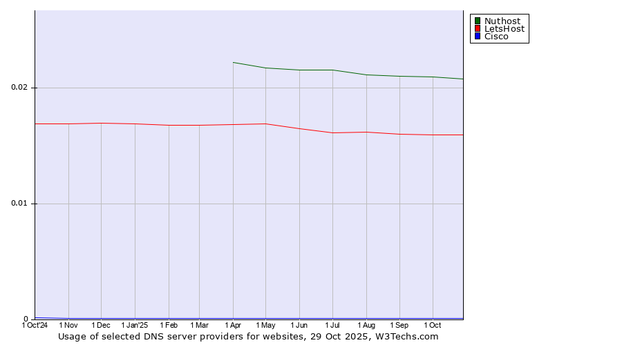 Historical trends in the usage of Nuthost vs. LetsHost vs. Cisco