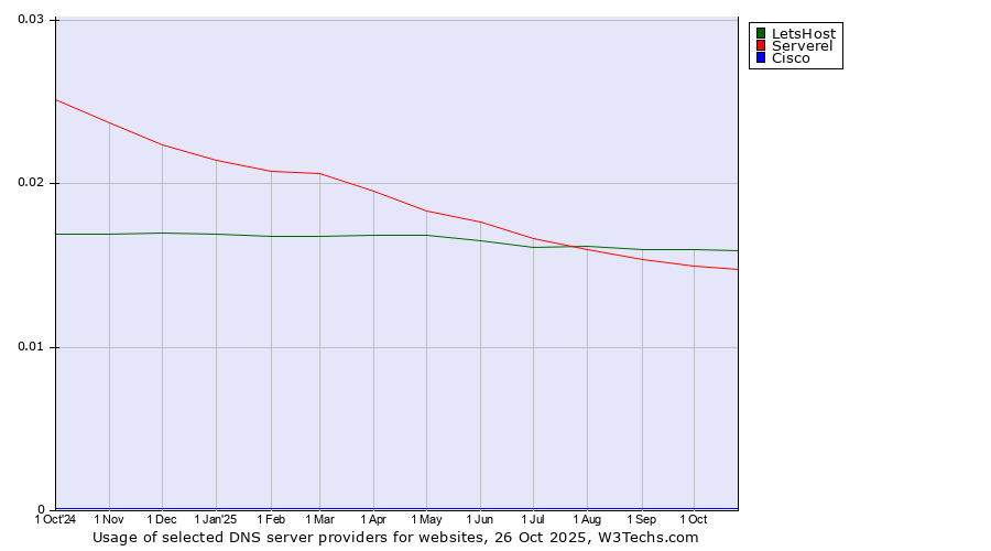 Historical trends in the usage of LetsHost vs. Serverel vs. Cisco