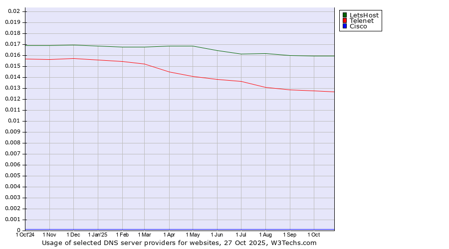 Historical trends in the usage of LetsHost vs. Telenet vs. Cisco
