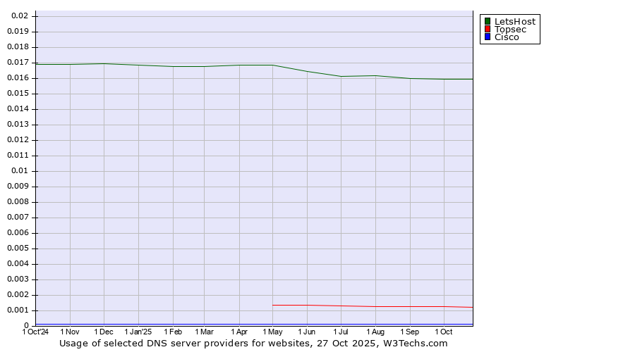 Historical trends in the usage of LetsHost vs. Topsec vs. Cisco