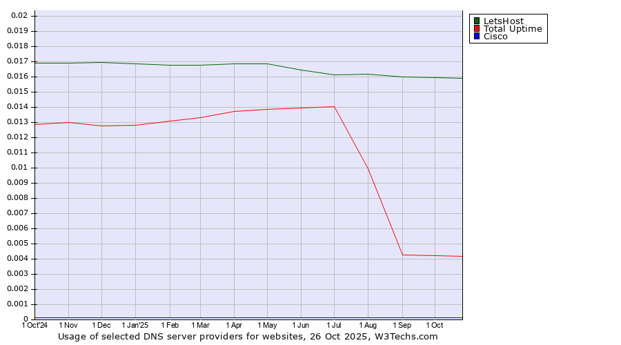 Historical trends in the usage of LetsHost vs. Total Uptime vs. Cisco