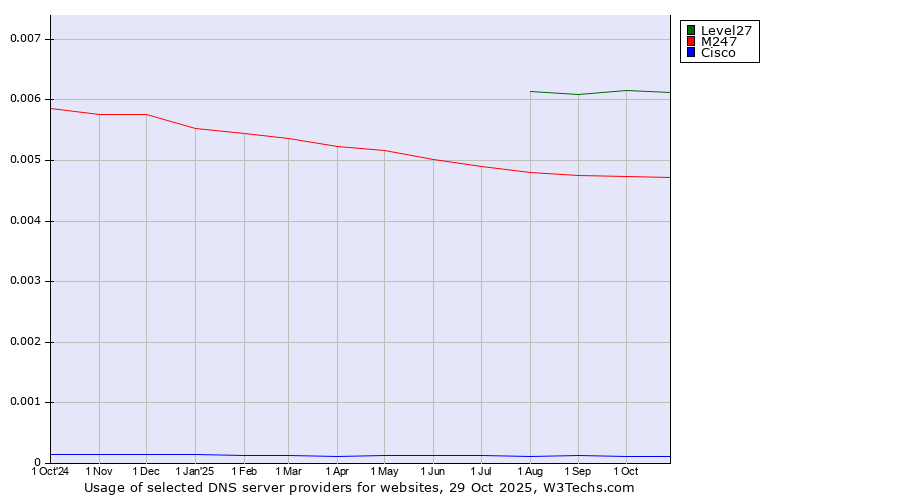 Historical trends in the usage of Level27 vs. M247 vs. Cisco