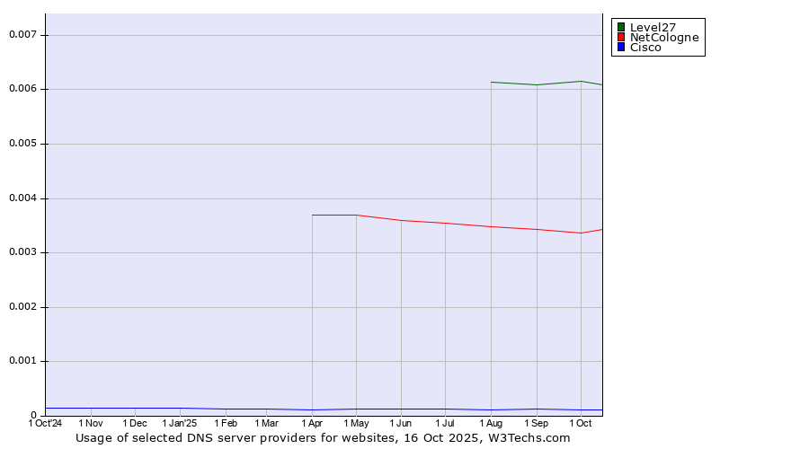 Historical trends in the usage of Level27 vs. NetCologne vs. Cisco