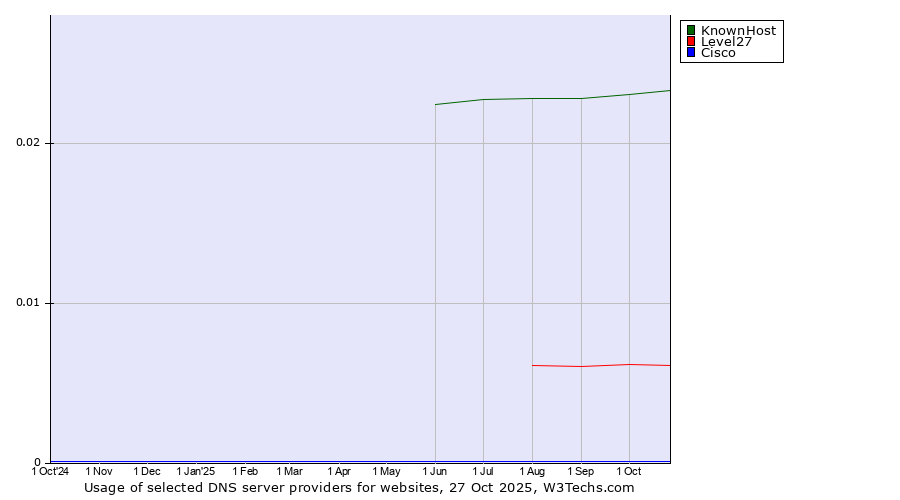 Historical trends in the usage of KnownHost vs. Level27 vs. Cisco