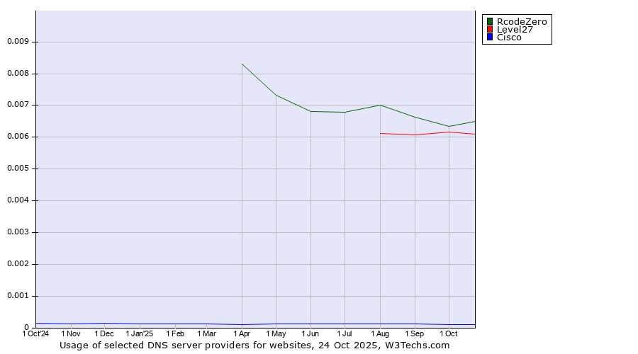 Historical trends in the usage of RcodeZero vs. Level27 vs. Cisco