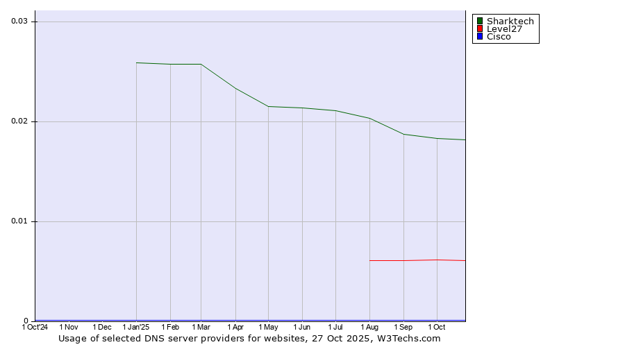 Historical trends in the usage of Sharktech vs. Level27 vs. Cisco