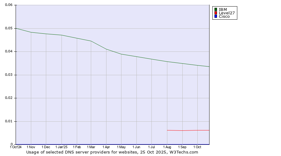 Historical trends in the usage of IBM vs. Level27 vs. Cisco