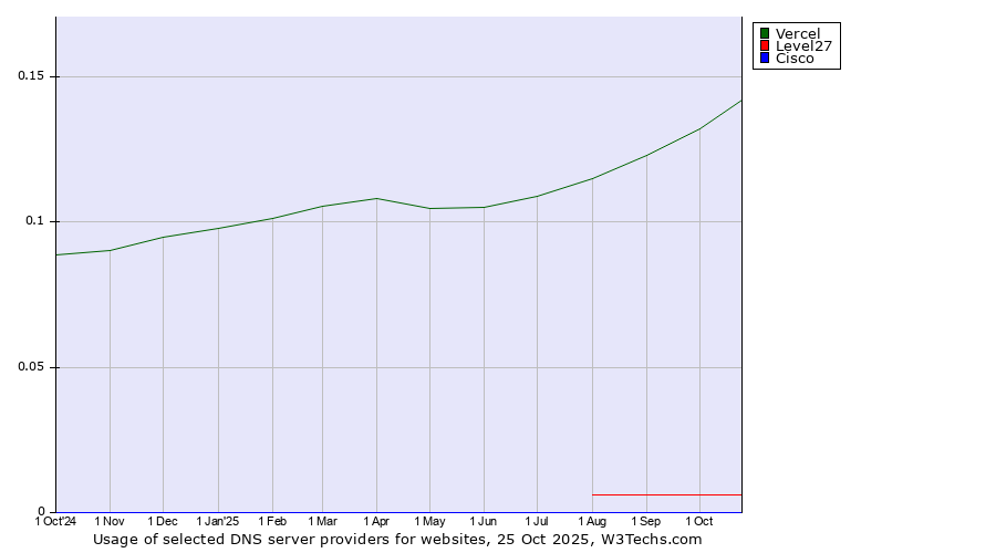Historical trends in the usage of Vercel vs. Level27 vs. Cisco