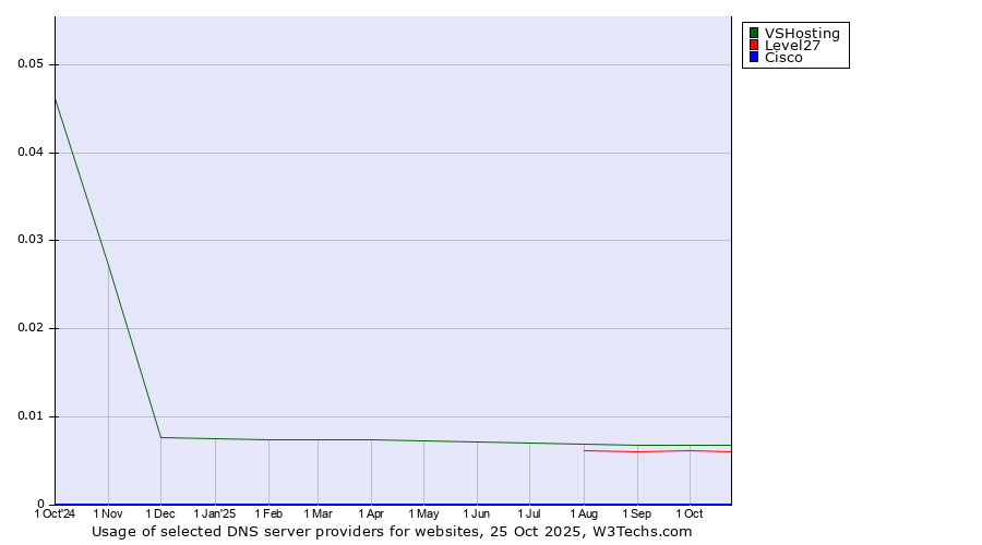 Historical trends in the usage of VSHosting vs. Level27 vs. Cisco
