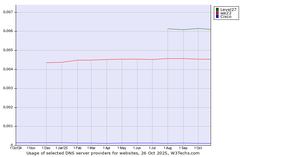 Historical trends in the usage of Level27 vs. we22 vs. Cisco