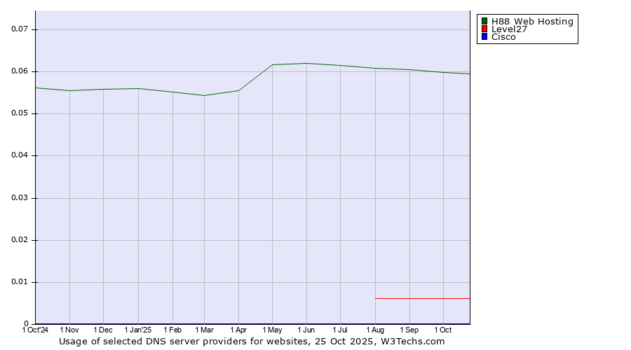 Historical trends in the usage of H88 Web Hosting vs. Level27 vs. Cisco
