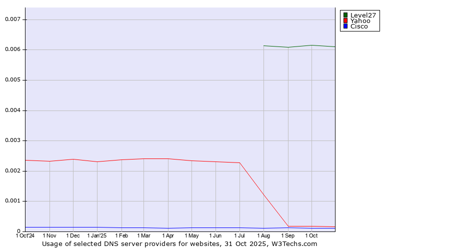 Historical trends in the usage of Level27 vs. Yahoo vs. Cisco