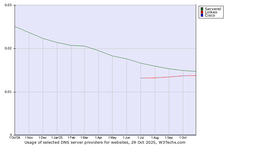 Historical trends in the usage of Serverel vs. Linkeo vs. Cisco