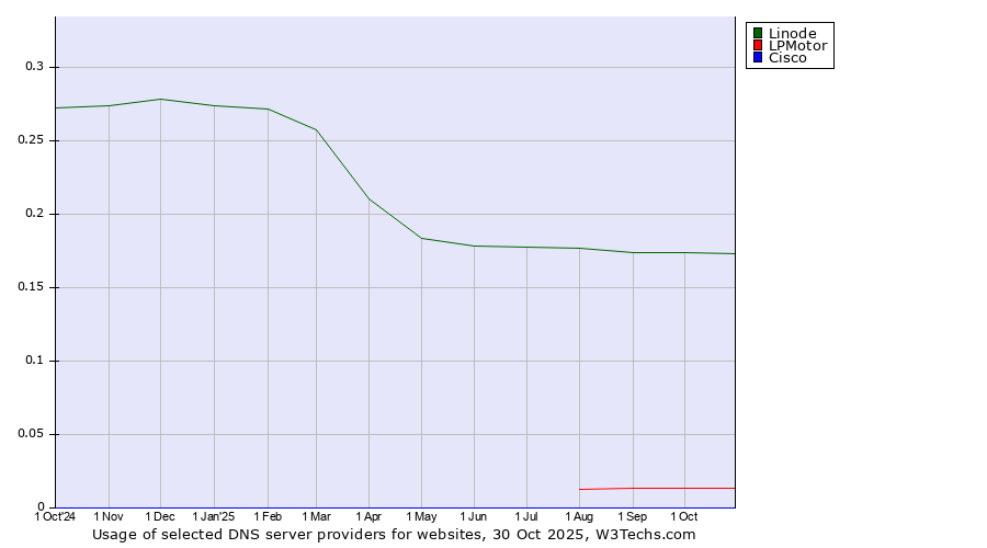Historical trends in the usage of Linode vs. LPMotor vs. Cisco