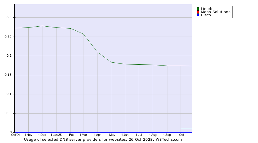 Historical trends in the usage of Linode vs. Mono Solutions vs. Cisco