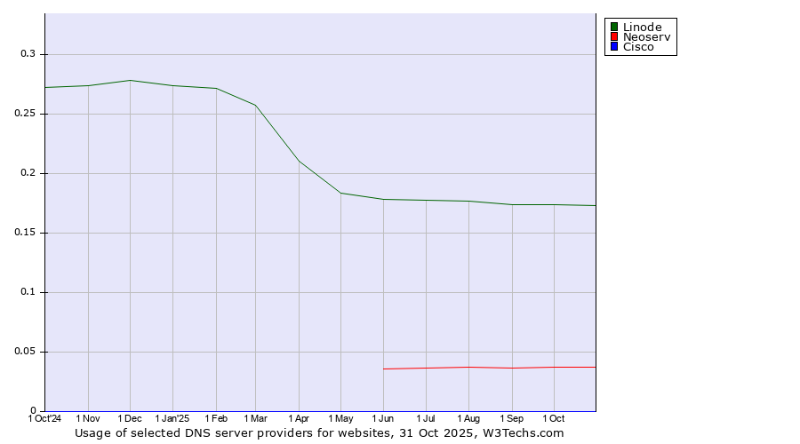 Historical trends in the usage of Linode vs. Neoserv vs. Cisco