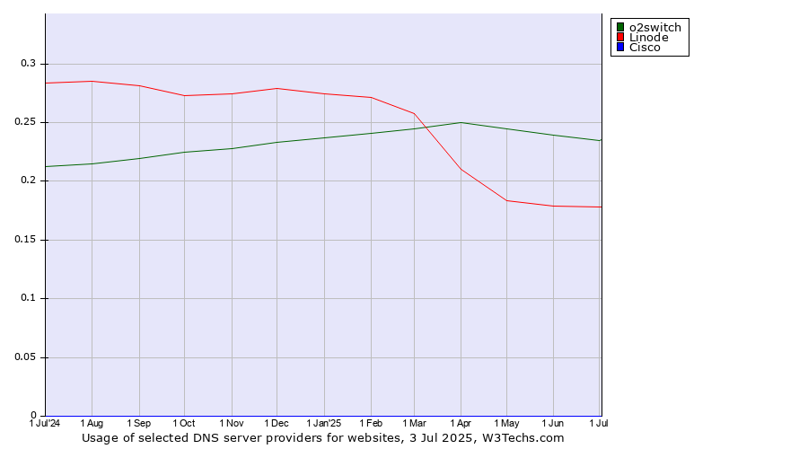 Historical trends in the usage of o2switch vs. Linode vs. Cisco