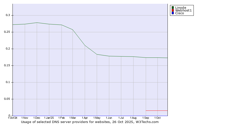 Historical trends in the usage of Linode vs. Webhost1 vs. Cisco