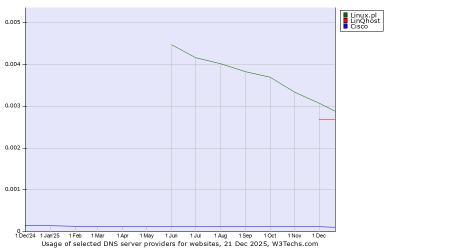 Historical trends in the usage of Linux.pl vs. LinQhost vs. Cisco