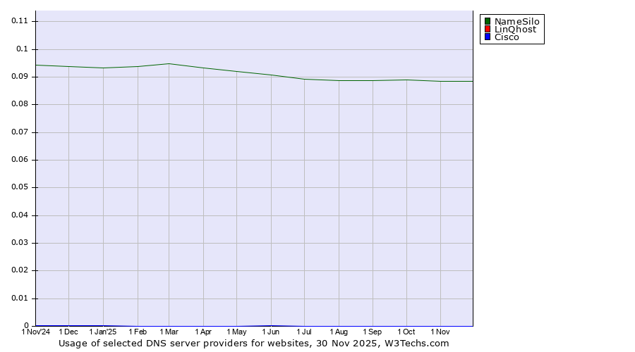 Historical trends in the usage of NameSilo vs. LinQhost vs. Cisco