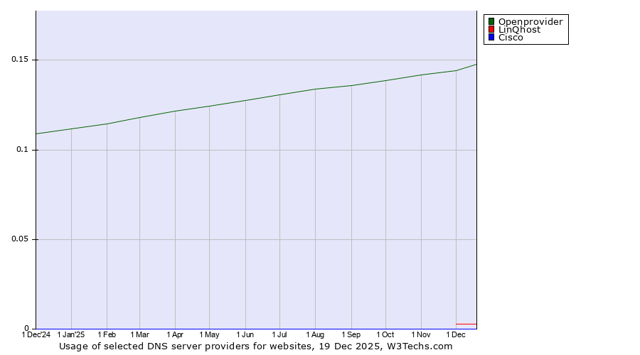 Historical trends in the usage of Openprovider vs. LinQhost vs. Cisco