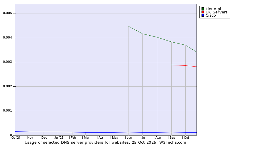Historical trends in the usage of Linux.pl vs. UK Servers vs. Cisco