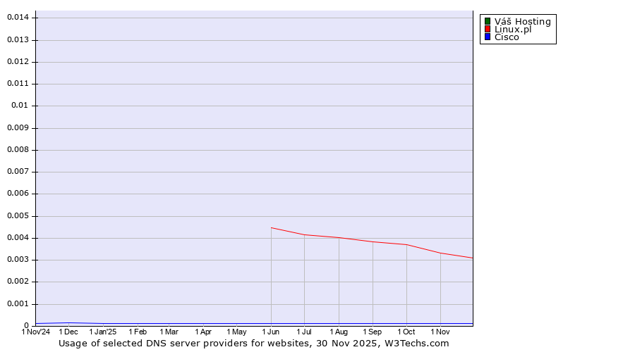 Historical trends in the usage of Váš Hosting vs. Linux.pl vs. Cisco