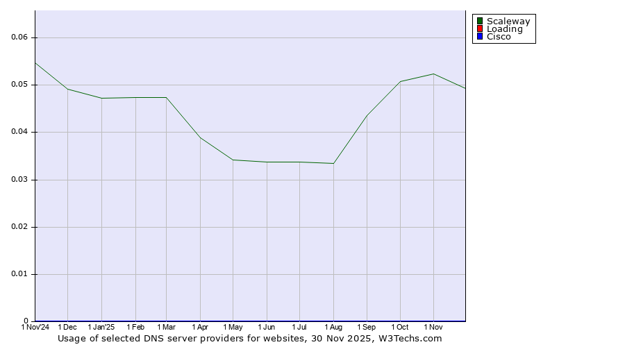 Historical trends in the usage of Scaleway vs. Loading vs. Cisco