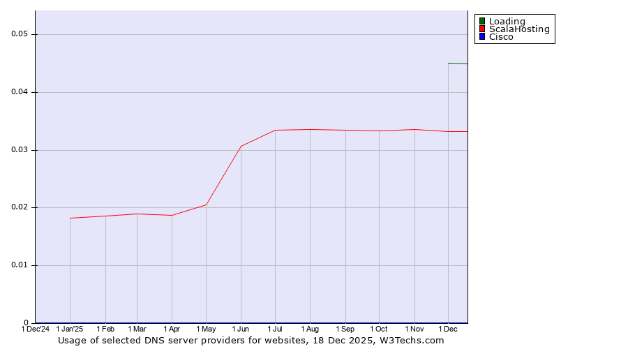 Historical trends in the usage of Loading vs. ScalaHosting vs. Cisco