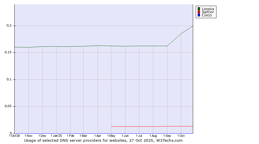 Historical trends in the usage of Loopia vs. Setcor vs. Cisco