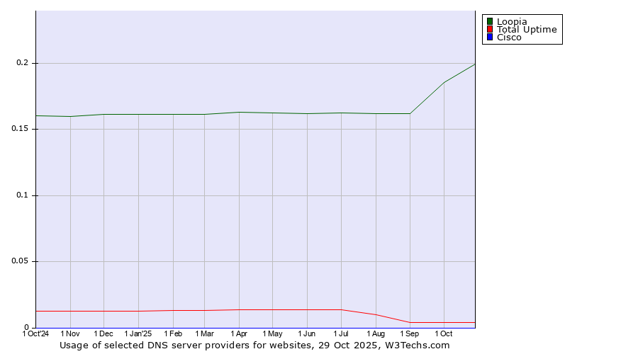 Historical trends in the usage of Loopia vs. Total Uptime vs. Cisco