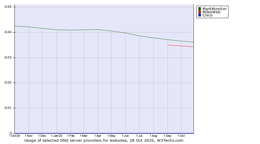 Historical trends in the usage of MarkMonitor vs. MilesWeb vs. Cisco