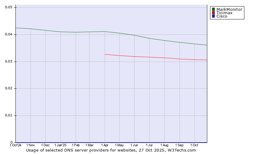 Historical trends in the usage of MarkMonitor vs. Ticimax vs. Cisco