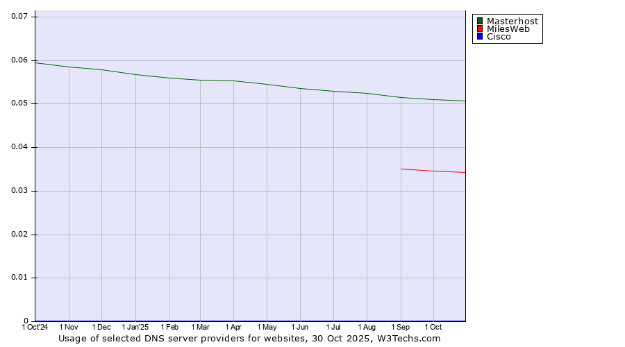 Historical trends in the usage of Masterhost vs. MilesWeb vs. Cisco