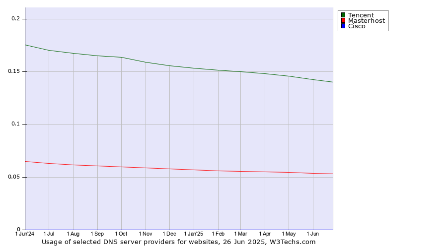 Historical trends in the usage of Tencent vs. Masterhost vs. Cisco