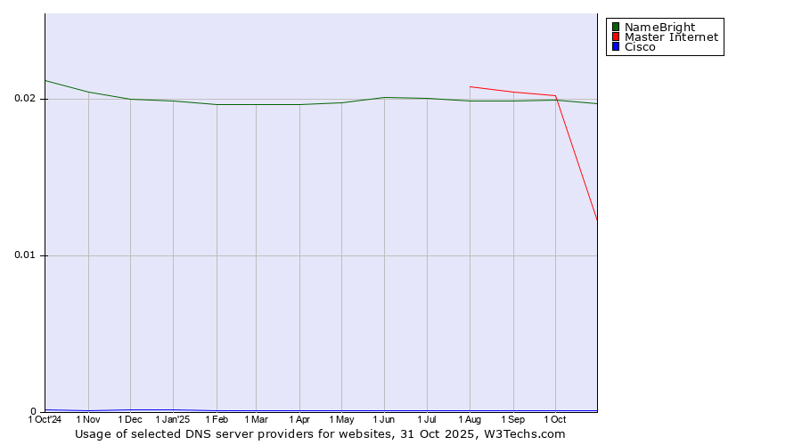 Historical trends in the usage of NameBright vs. Master Internet vs. Cisco