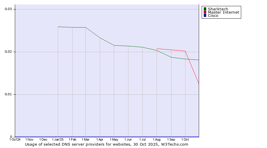 Historical trends in the usage of Sharktech vs. Master Internet vs. Cisco
