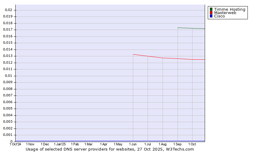 Historical trends in the usage of Timme Hosting vs. Masterweb vs. Cisco