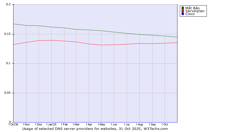 Historical trends in the usage of Mắt Bão vs. Serverplan vs. Cisco