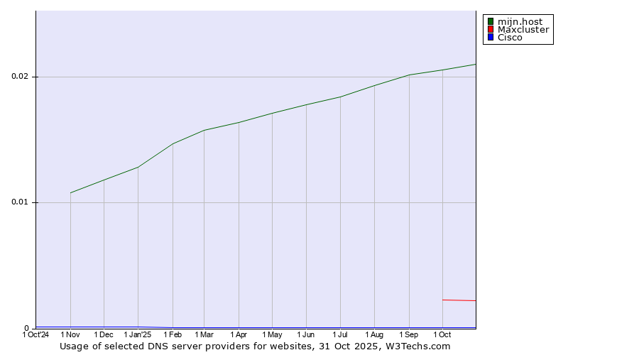 Historical trends in the usage of mijn.host vs. Maxcluster vs. Cisco