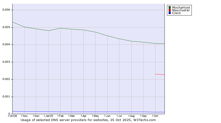 Historical trends in the usage of MochaHost vs. Maxcluster vs. Cisco