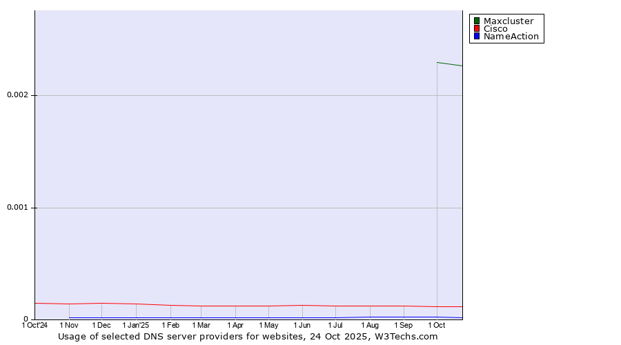 Historical trends in the usage of Maxcluster vs. Cisco vs. NameAction