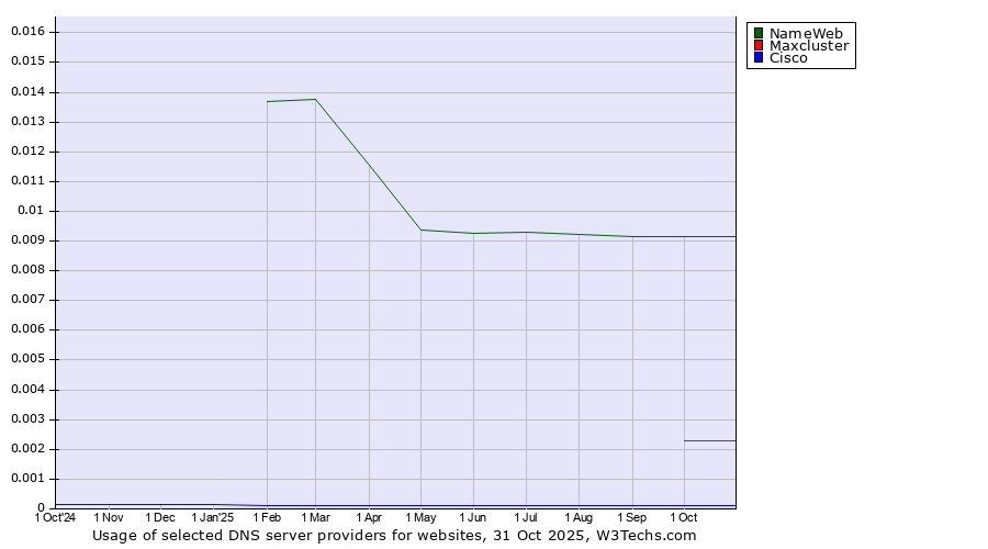 Historical trends in the usage of NameWeb vs. Maxcluster vs. Cisco