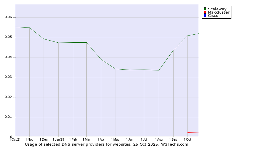 Historical trends in the usage of Scaleway vs. Maxcluster vs. Cisco